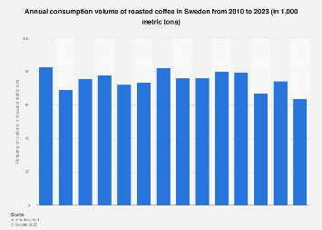 Consumption volume of roasted coffee in Sweden 2006-2016