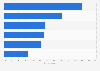 Consumer preference of virtual reality content sources in the U.S. 2016