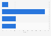 Italy: maximum download speed declared by Lazio firms 2014, by download speed