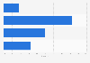 Italy: maximum download speed declared by firms in Liguria 2014, by download speed