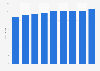 U.S. low cost carriers - growth in seat capacity 2007-2015