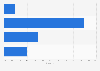 Italy: maximum download speed declared by Lombardy firms 2014, by download speed