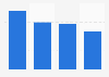 Share of Facebook Messenger users in Finland in 2016, by frequency