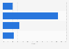 Italy: maximum download speed declared by Piedmont firms 2014, by download speed