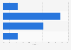 Italy: maximum download speed declared by firms in Sardinia 2014, by download speed