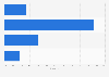 Italy: maximum download speed declared by firms in Tuscany 2014, by download speed