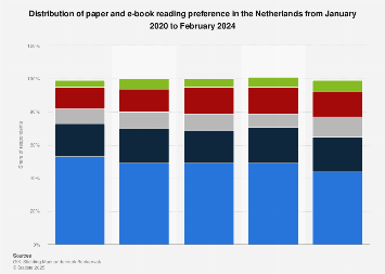 Distribution of paper and e-book reading habits in the Netherlands 2018
