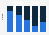 Subscription to morning papers in Sweden 2015, by generation