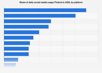 Share of daily social media usage Finland 2018, by platform