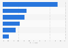 Consumer needs covered by shopping food online in Denmark 2015
