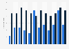 Quarterly value of the services trade between the Netherlands and Estonia 2014-2016