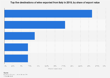 Italy: leading destinations of Italian wine exports, ranked by share of exports value
