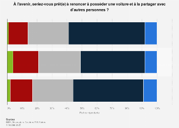 Tendance des Français à faire du partage de voiture par âge 2016