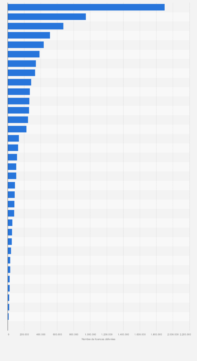 Statistique: Nombre de licences distribuées dans les différentes fédérations olympiques en France en 2022