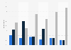 Channels used to fix bank issues 2016, by frequency