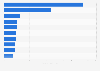 Main countries ranked by weekly seat capacity 2015
