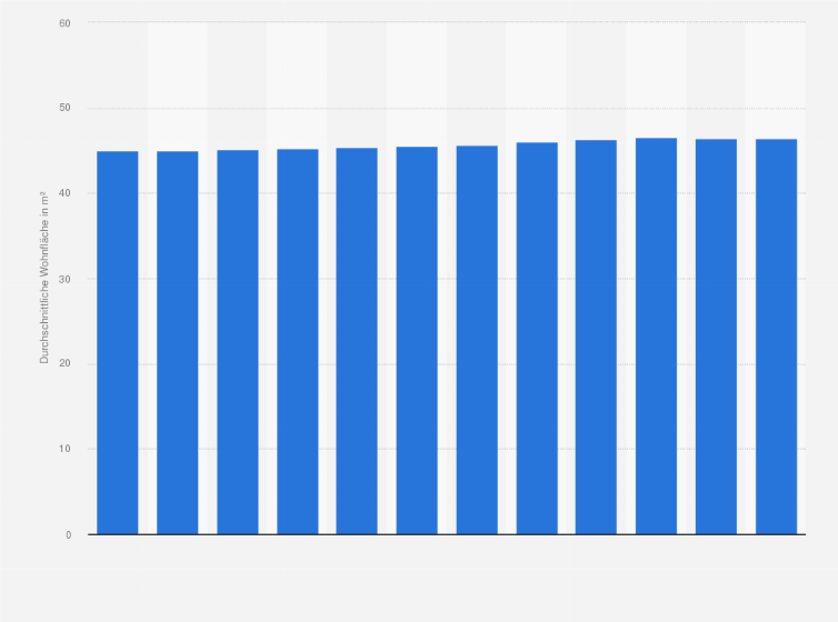 Statistik: Durchschnittliche Wohnfläche pro Bewohner in bewohnten Wohnungen in der Schweiz von 2012 bis 2023 (in m²)