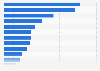 Proportion de chaque type d'équipements sportifs en France 2013