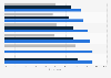 Usage of governmental websites in Denmark 2012-2018, by activity