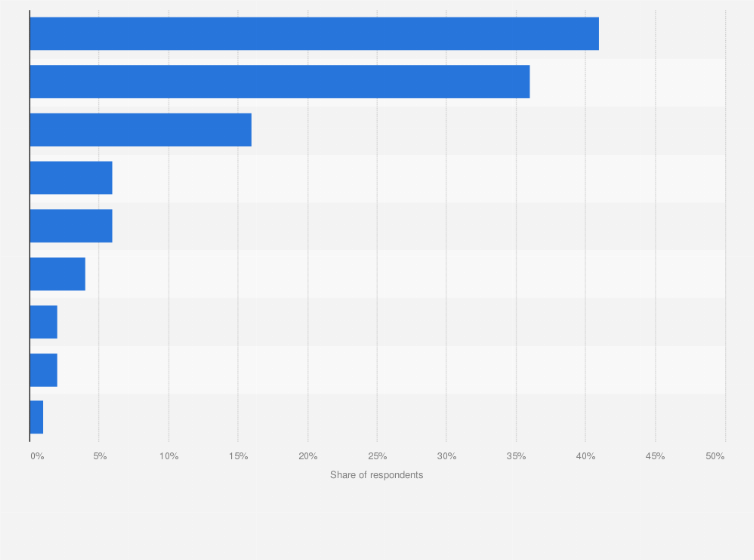 Italy Share Of Devices Used For Online Banking March 2016 Statista