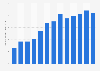 LINE: number of monthly paying users (MPU) 2013-2016