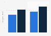 Passenger traffic - North America-Upper South America 2015-2016