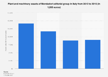 Italy: Mondadori plant and machinery assets 2012-2015