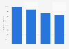 Italy: Mondadori cost of services 2012-2015