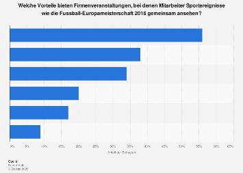 Meinung zu Vorteilen von Corporate Viewing bei Sportereignissen in der Schweiz 2016
