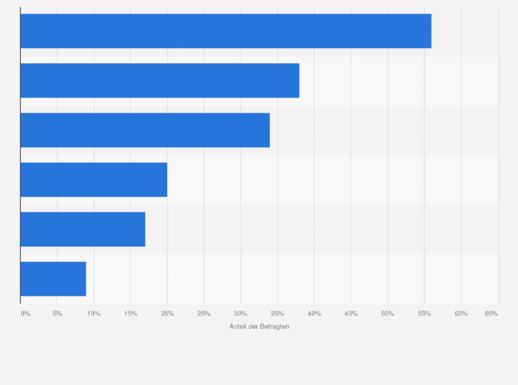 Statistik: Welche Vorteile bieten Firmenveranstaltungen, bei denen Mitarbeiter Sportereignisse wie die Fussball-Europameisterschaft 2016 gemeinsam ansehen?