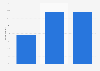 Share of Internet usage for buying used products in Finland 2018, by education level
