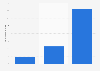 Funding volume of online alternative finance market in the U.S. 2013-2015