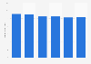 Book publishing revenue in the U.S. 2011-2020