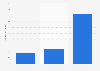 Funding volume of online alternative finance market in Canada 2013-2015
