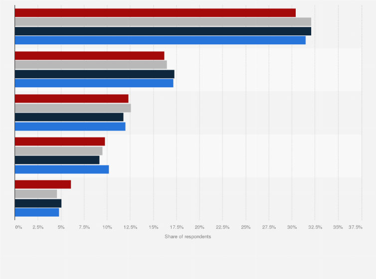 Germany Fast Food Chains 2019 Statista