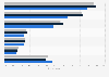 Italy: share of bank operations conducted by online account holders 2017