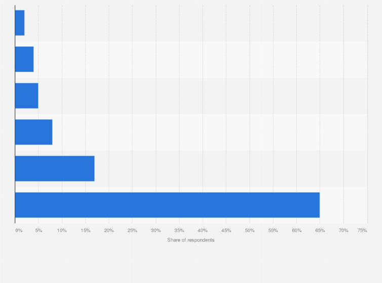 Statistic: Share of LinkedIn users in Finland in 2024, by usage frequency