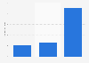 Funding volume of online alternative finance market in Argentina 2013-2015