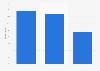 Digital audience composition in the United Kingdom 2015, by age