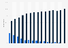 Internet penetration rate of the elderly generation in Denmark 2010-2017