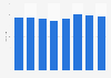 Scotland: number of clubs affiliated with Basketballscotland from 2010/11 to 2017/18