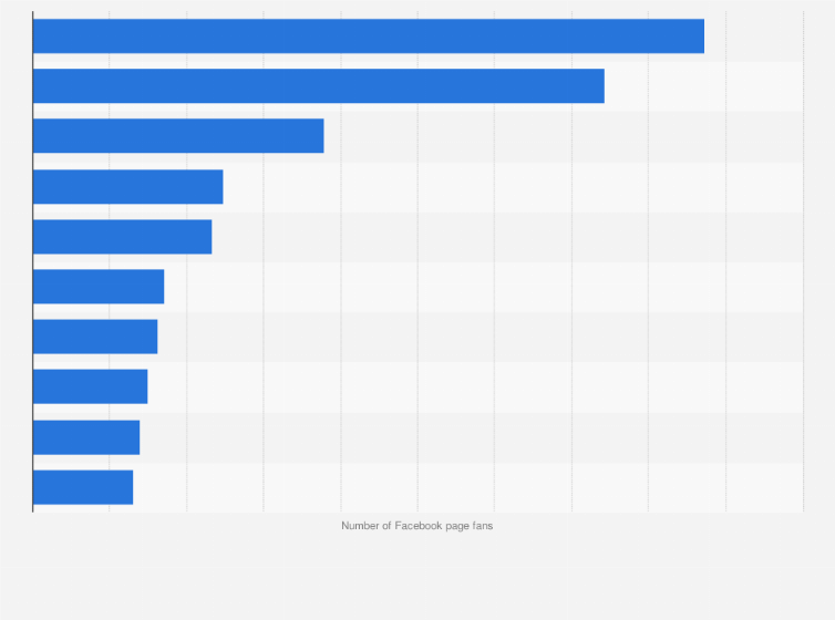 Top Fast Food Chains On Facebook In The Uk 2019 Statista