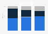 Smartphone platform market share in the United Kingdom (UK) 2015, by age