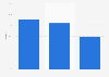 Smartphone penetration for mobile phone owners UK 2015, by age group