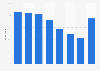 Individuals who used internet on a smartphone daily in Denmark 2015, by age group