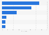 Italy: app usage for online banking operations 2016-2017