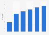 Apps downloaded to smartphones in Denmark 2015, by category