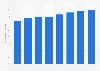 Share of individuals who shop online in the Netherlands 2012-2017