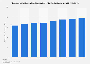 Share of individuals who shop online in the Netherlands 2012-2019