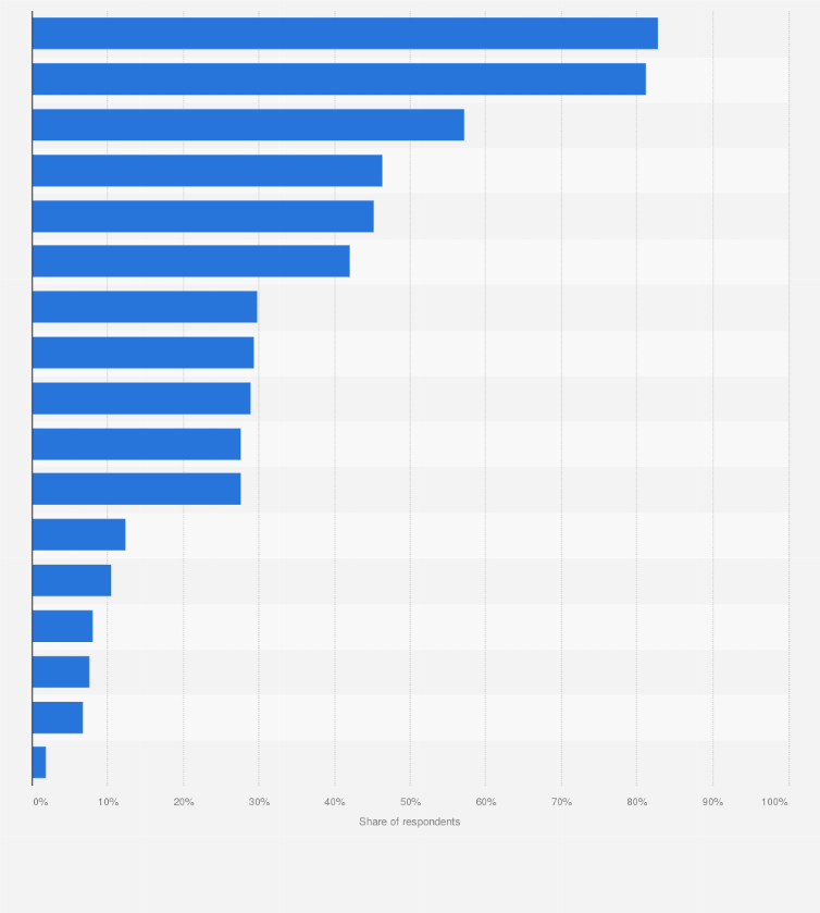 Malaysia Visited Fast Food Restaurants 18 Statista